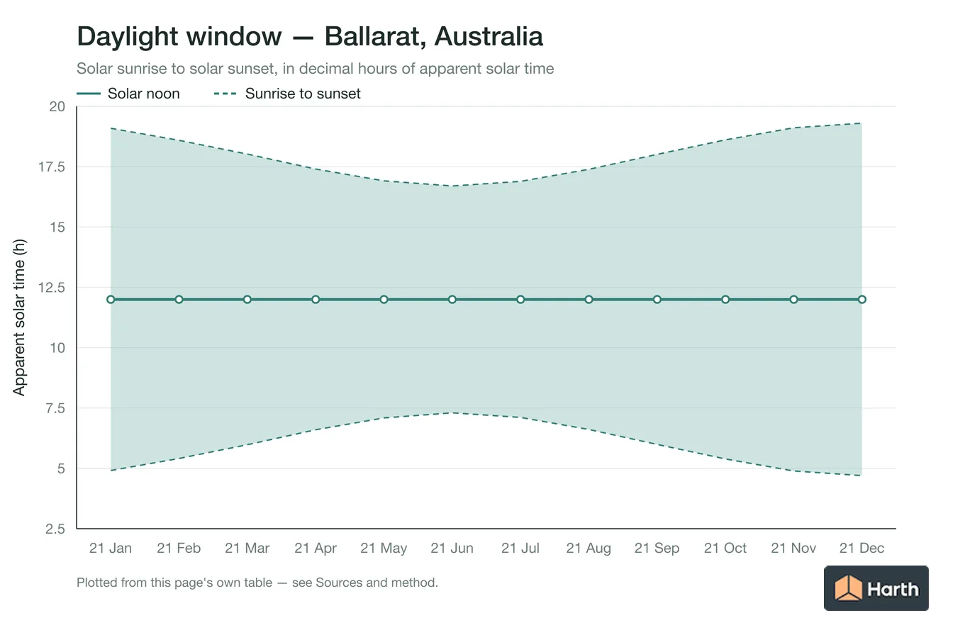 Sunrise-to-sunset daylight window by month for Ballarat, Australia