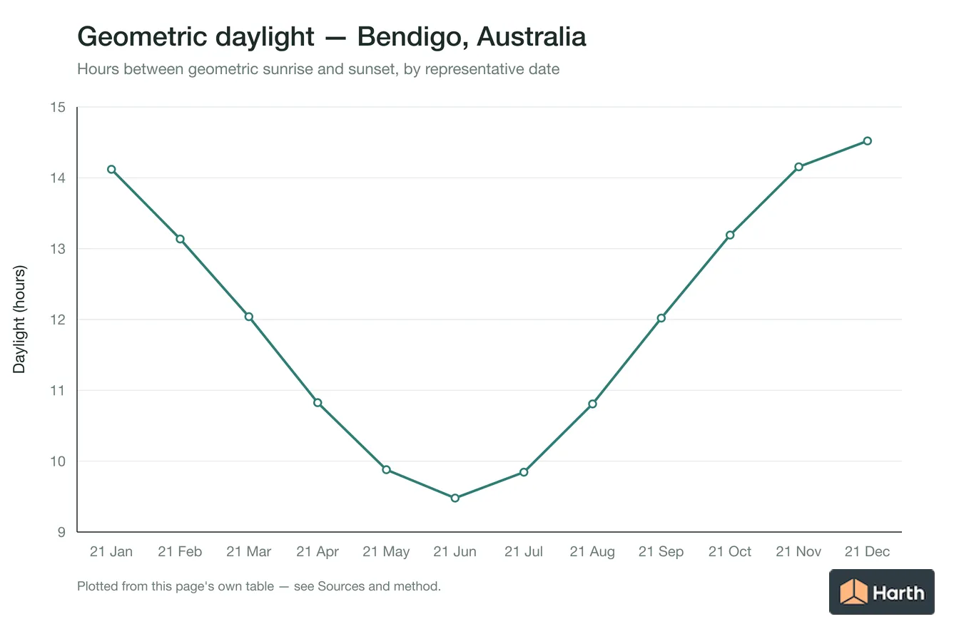 Geometric daylight hours by month for Bendigo, Australia