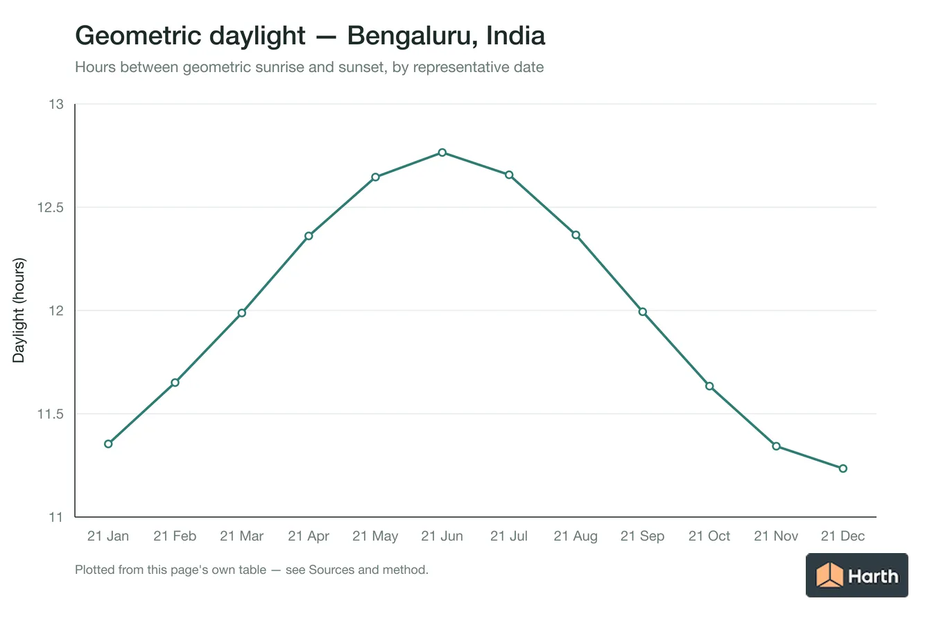 Geometric daylight hours by month for Bengaluru, India