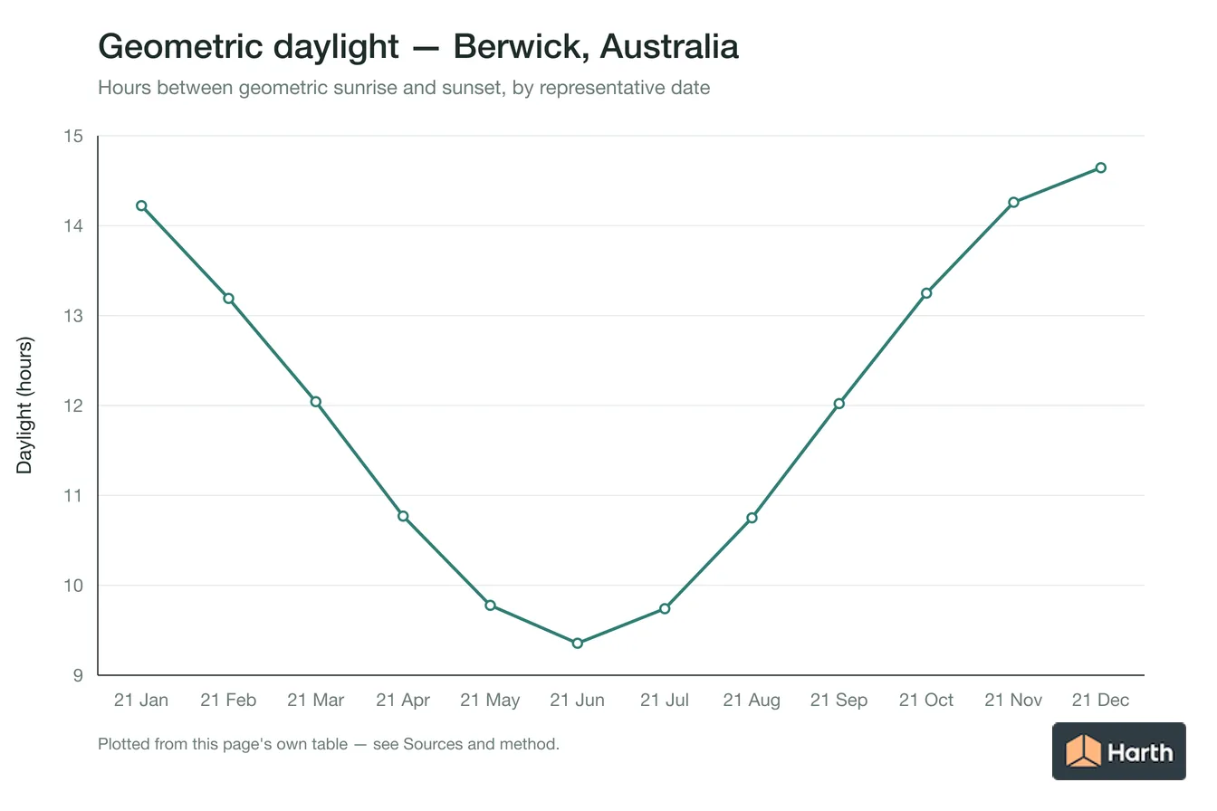 Geometric daylight hours by month for Berwick, Australia