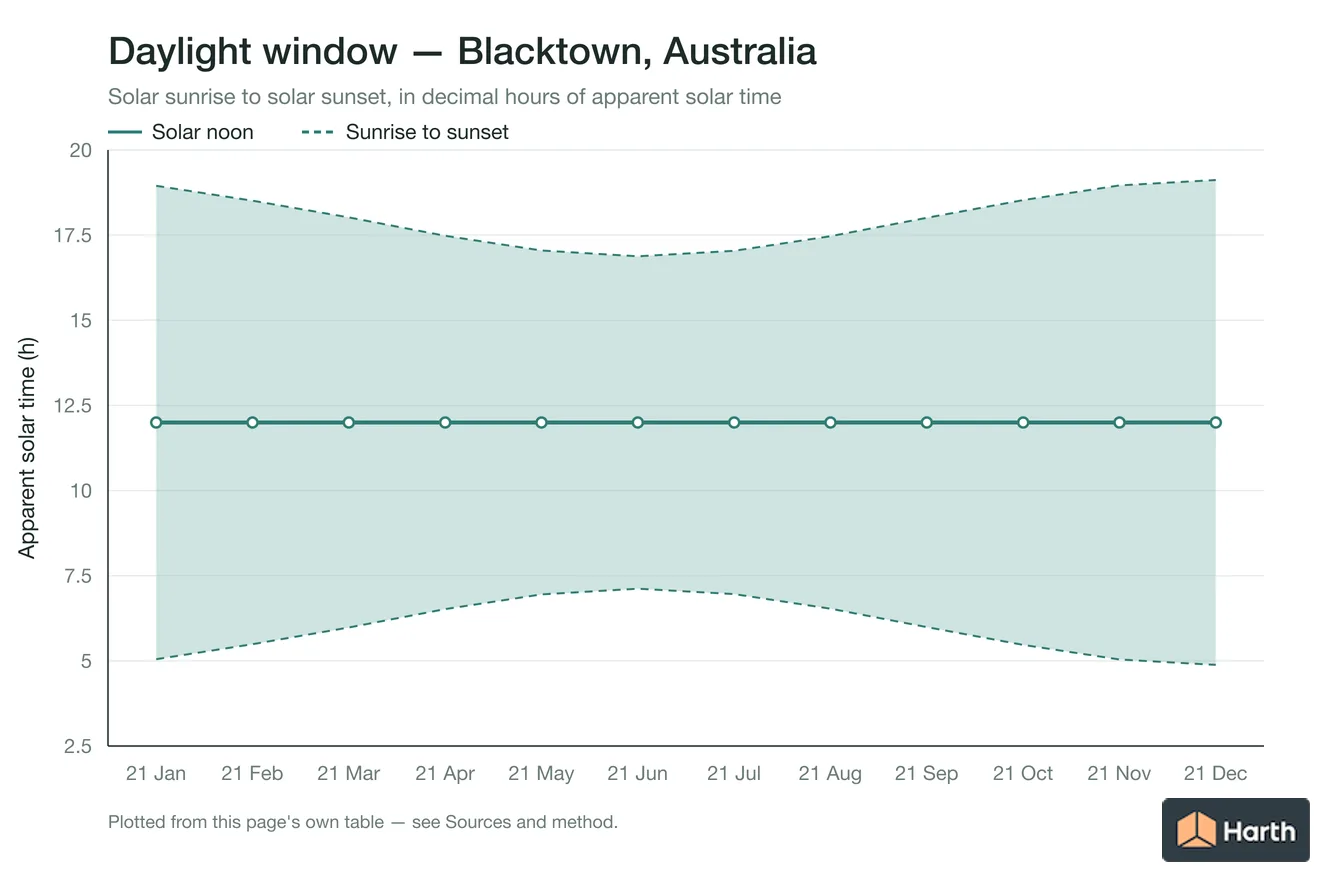 Sunrise-to-sunset daylight window by month for Blacktown, Australia