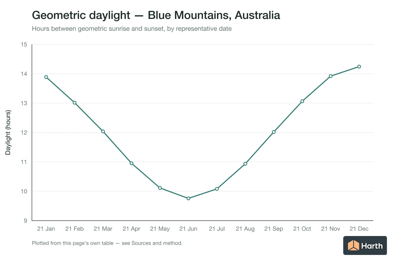 Geometric daylight hours by month for Blue Mountains, Australia