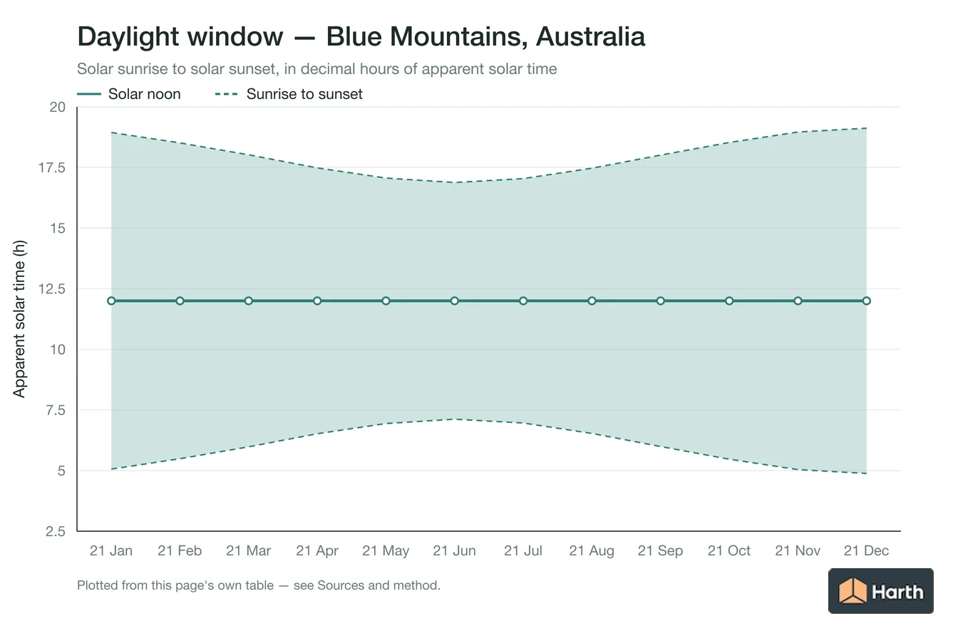 Sunrise-to-sunset daylight window by month for Blue Mountains, Australia