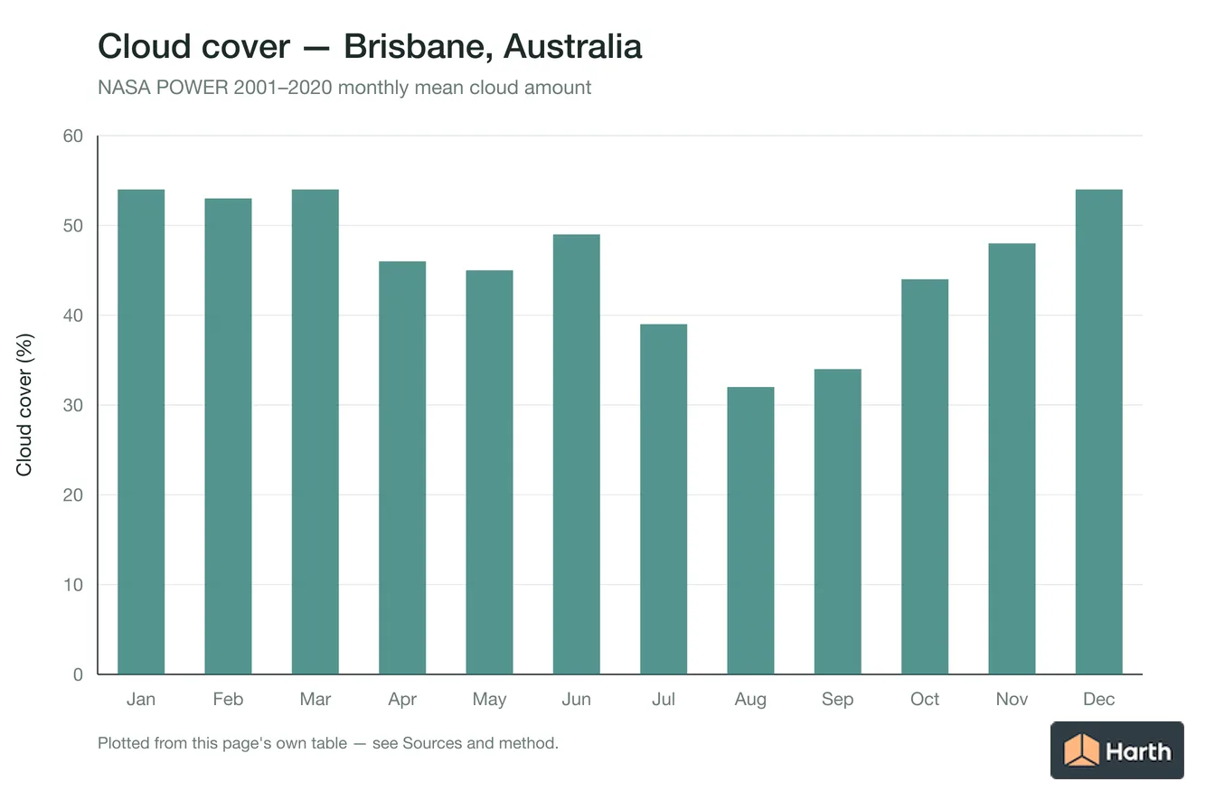 Mean cloud cover by month for Brisbane, Australia