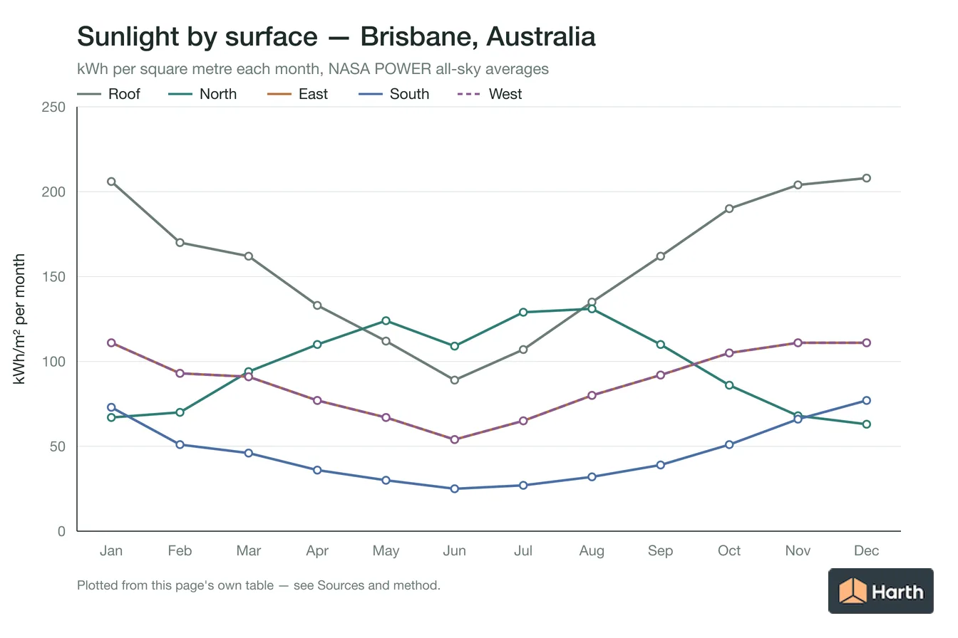 Monthly sunlight on the roof and on north, east, south and west walls for Brisbane, Australia