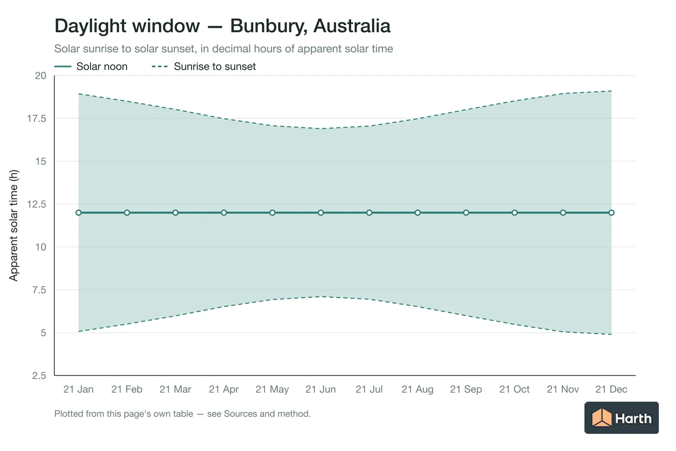 Sunrise-to-sunset daylight window by month for Bunbury, Australia