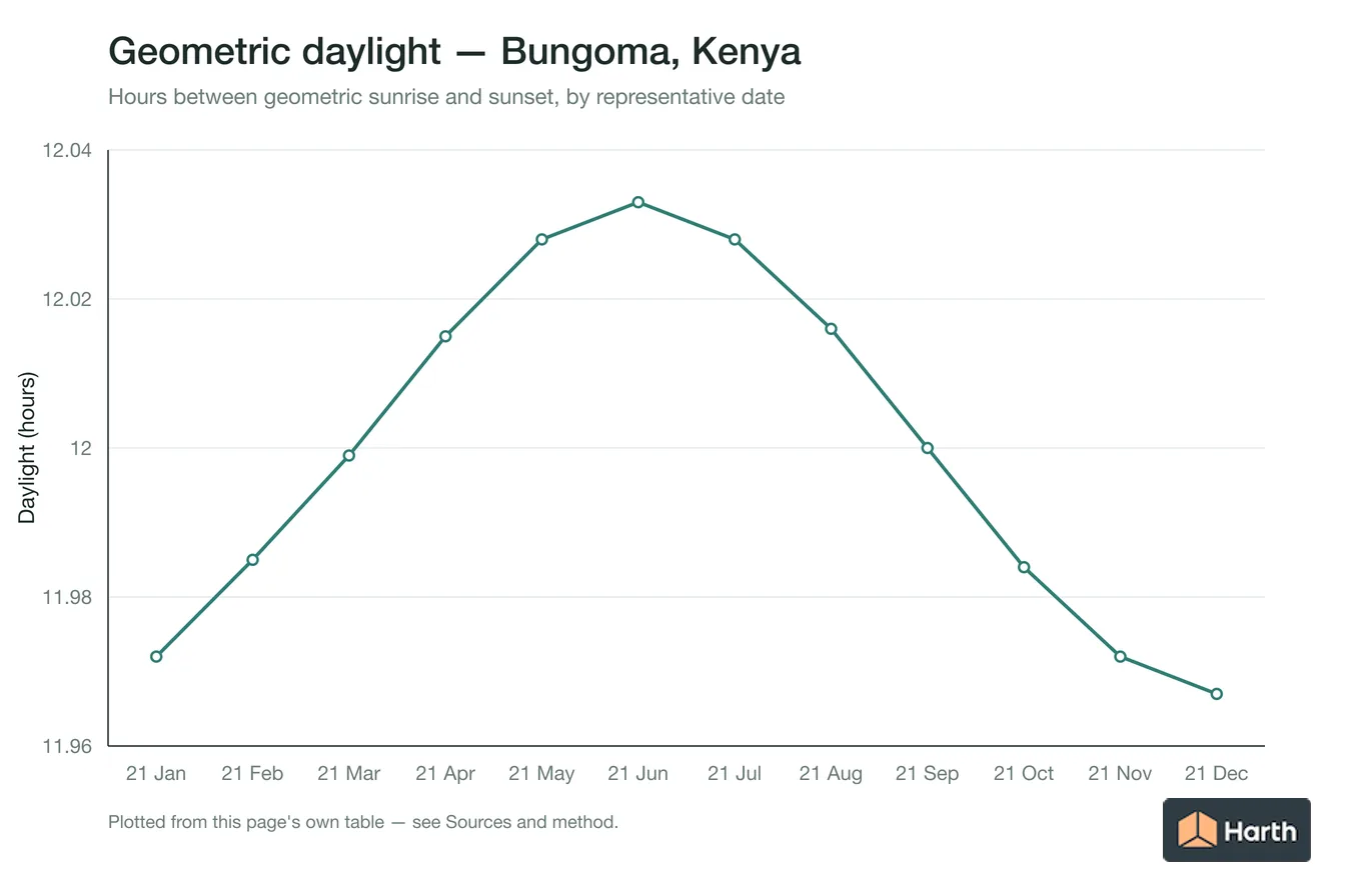 Geometric daylight hours by month for Bungoma, Kenya