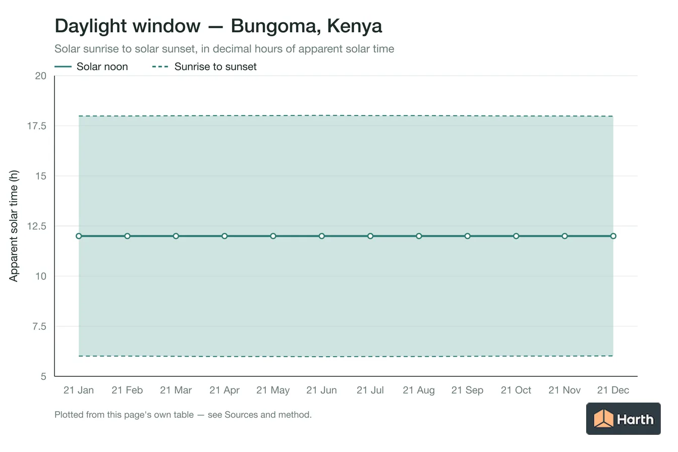 Sunrise-to-sunset daylight window by month for Bungoma, Kenya