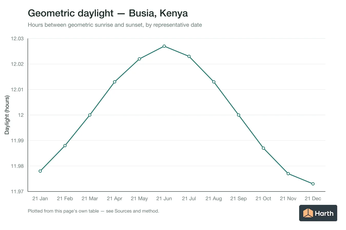 Geometric daylight hours by month for Busia, Kenya