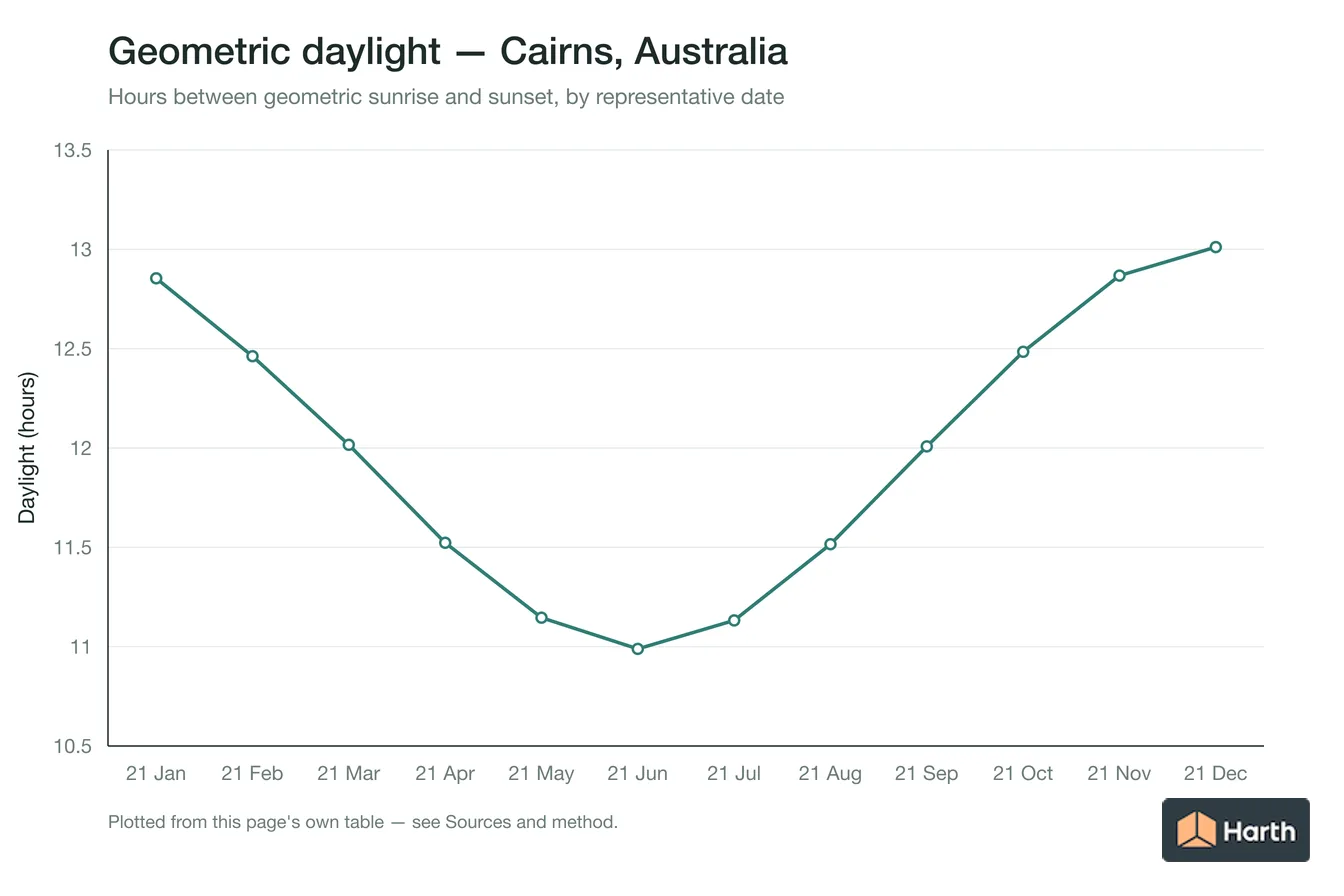 Geometric daylight hours by month for Cairns, Australia