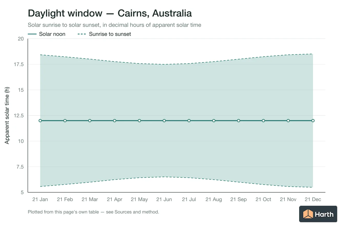 Sunrise-to-sunset daylight window by month for Cairns, Australia
