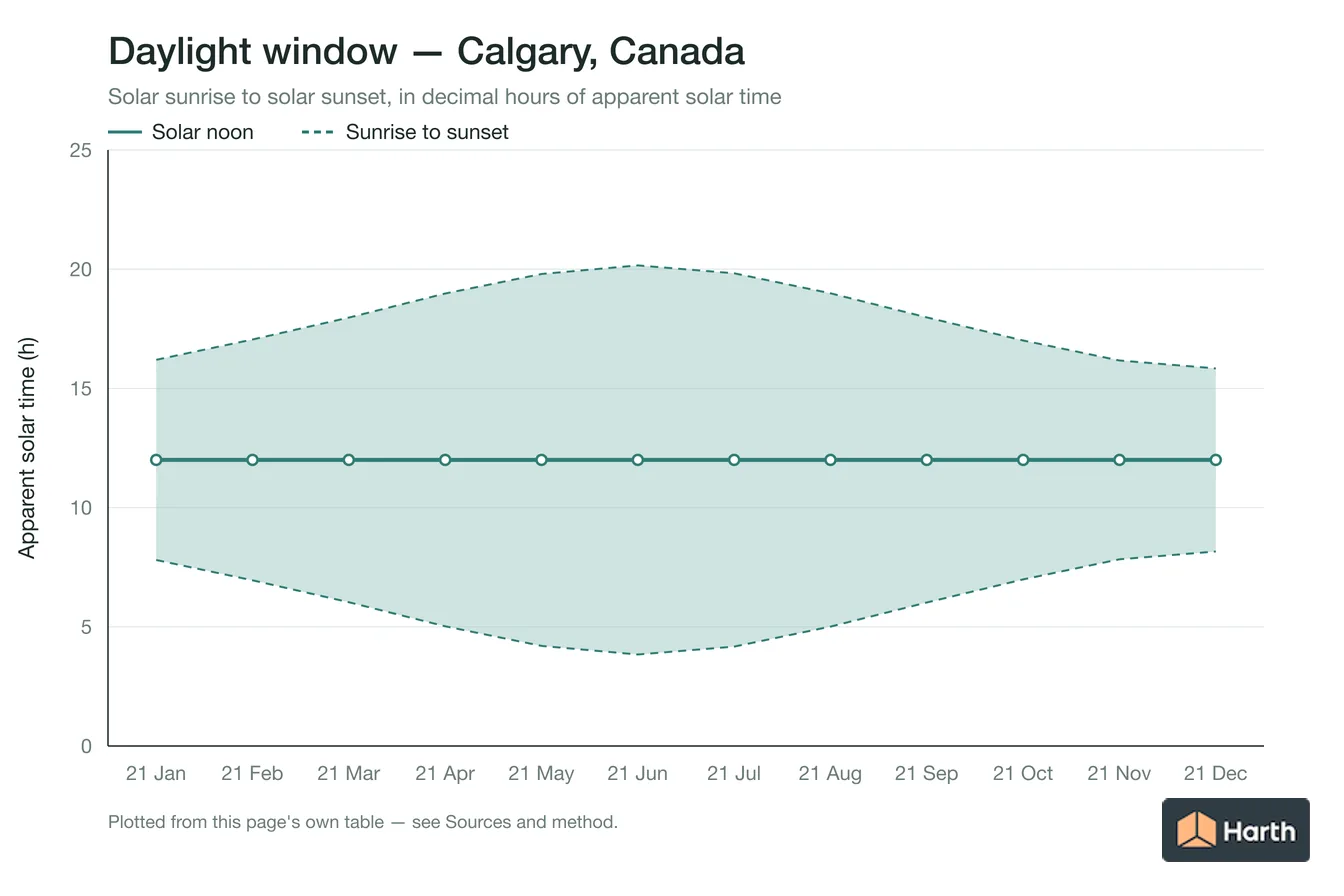 Sunrise-to-sunset daylight window by month for Calgary, Canada