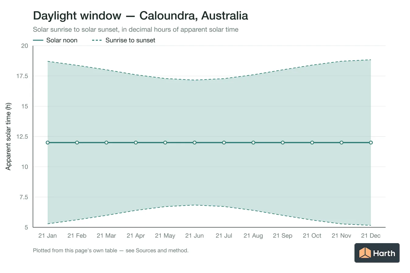 Sunrise-to-sunset daylight window by month for Caloundra, Australia
