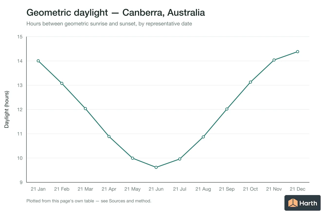 Geometric daylight hours by month for Canberra, Australia