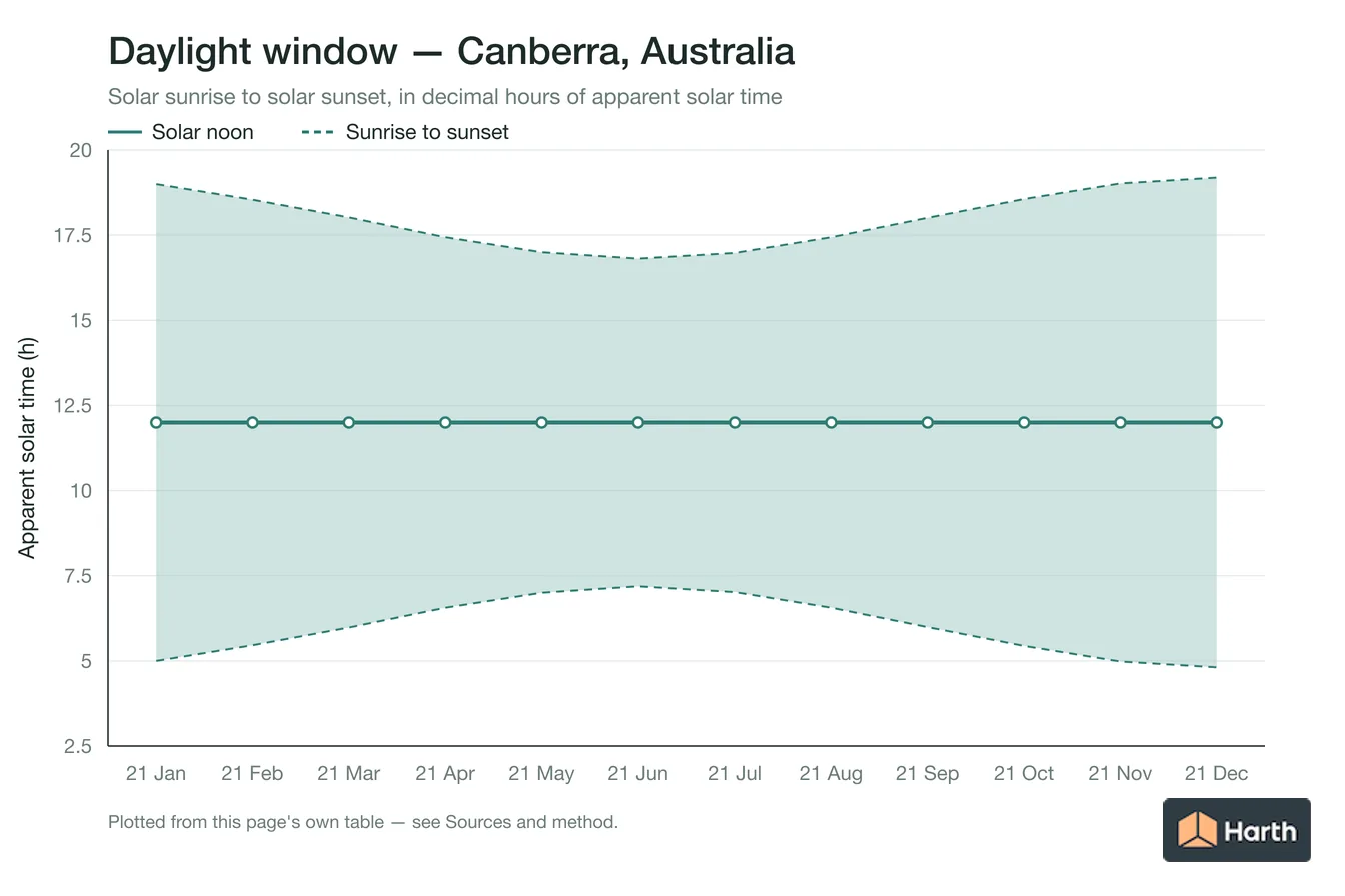Sunrise-to-sunset daylight window by month for Canberra, Australia