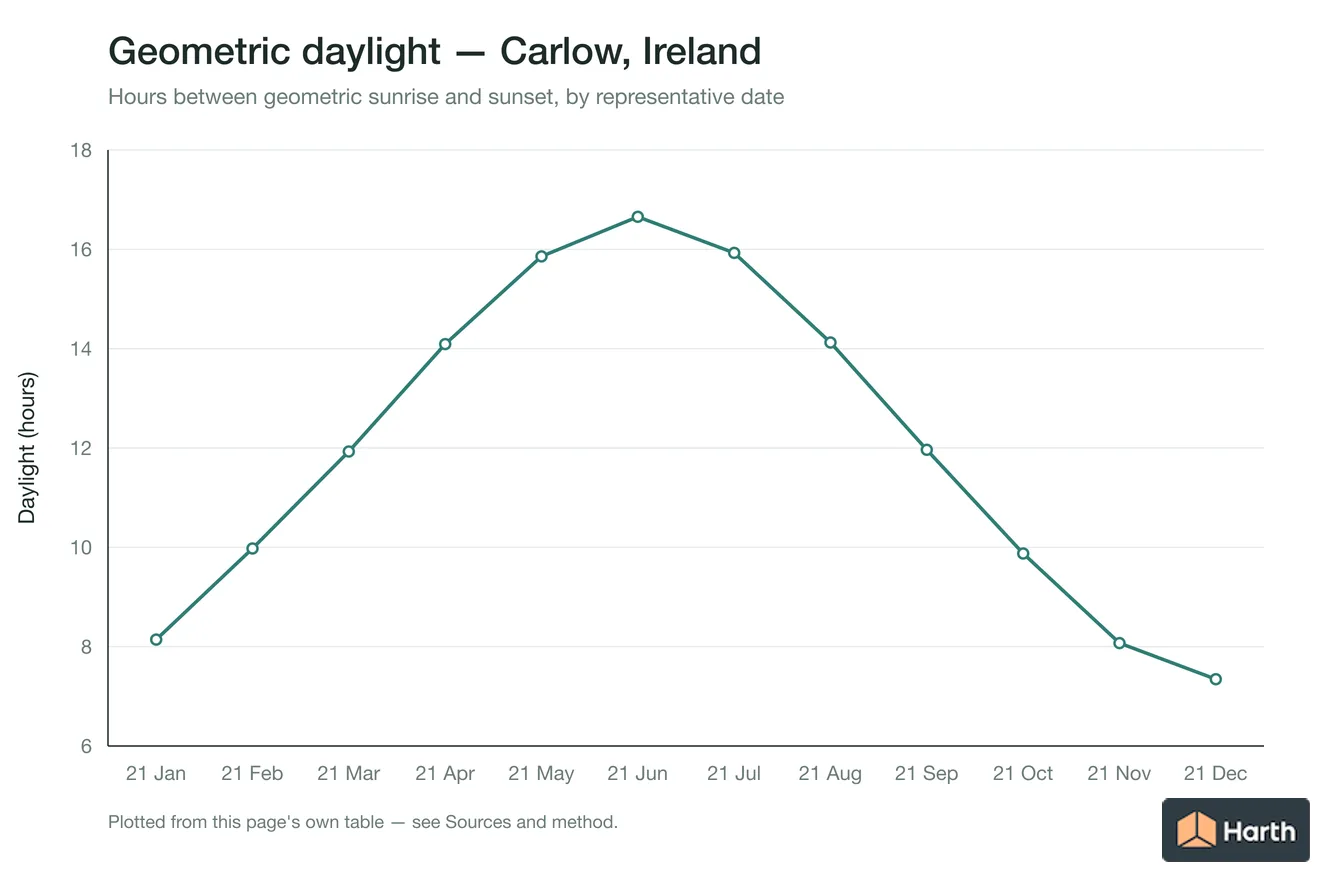 Geometric daylight hours by month for Carlow, Ireland