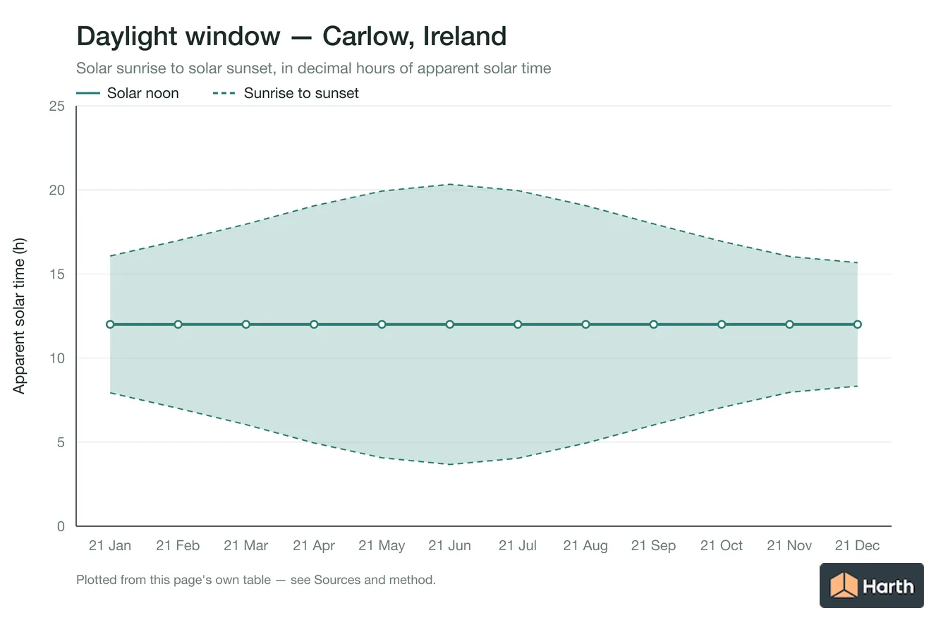 Sunrise-to-sunset daylight window by month for Carlow, Ireland