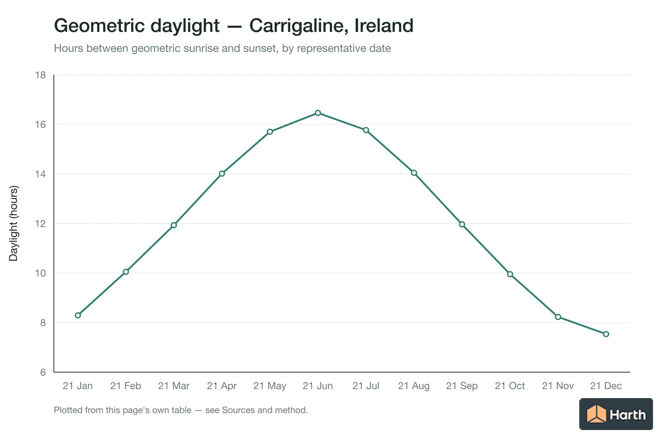 Geometric daylight hours by month for Carrigaline, Ireland