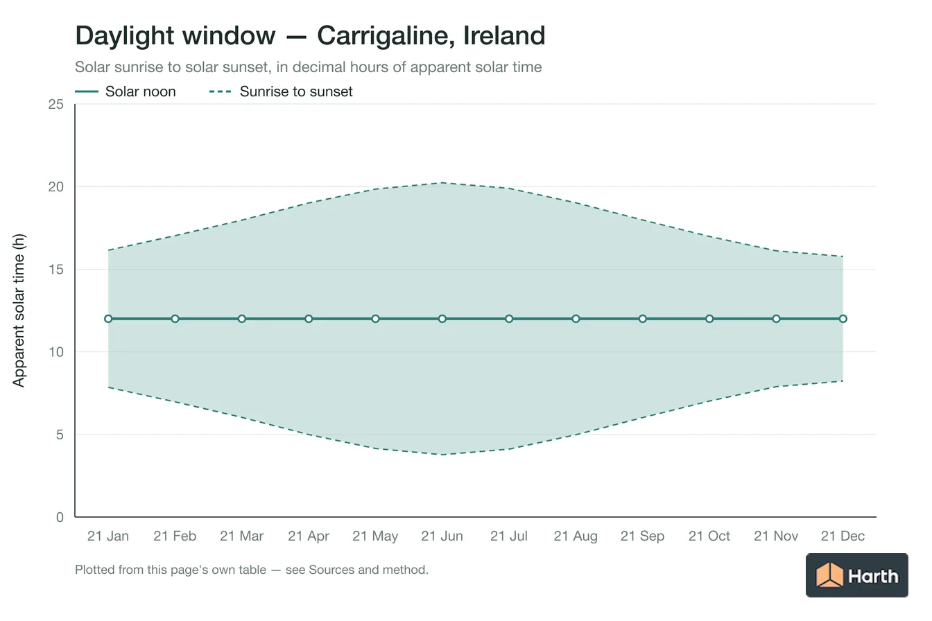 Sunrise-to-sunset daylight window by month for Carrigaline, Ireland