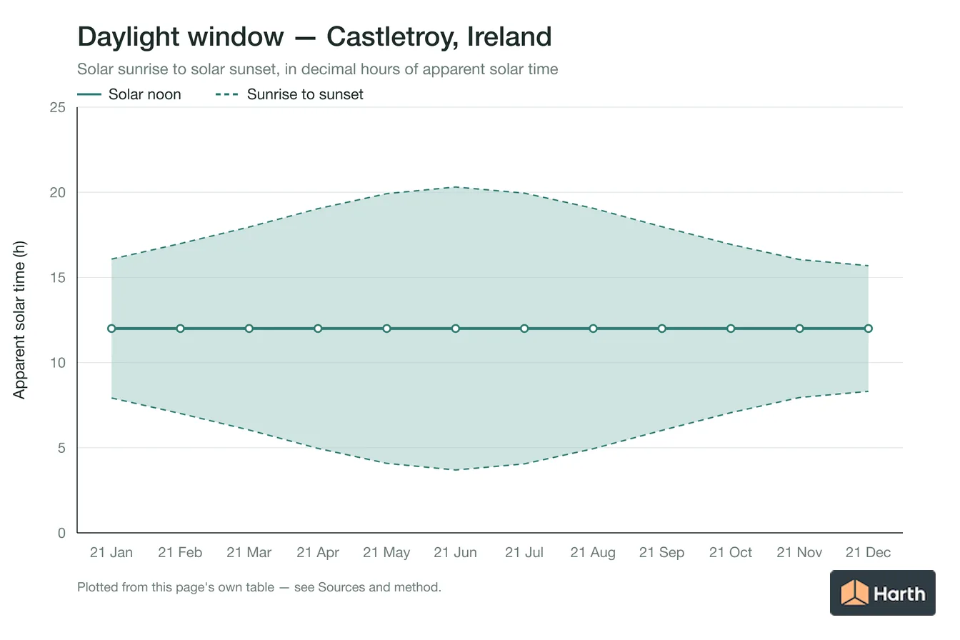 Sunrise-to-sunset daylight window by month for Castletroy, Ireland