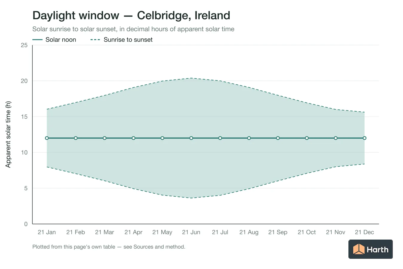 Sunrise-to-sunset daylight window by month for Celbridge, Ireland