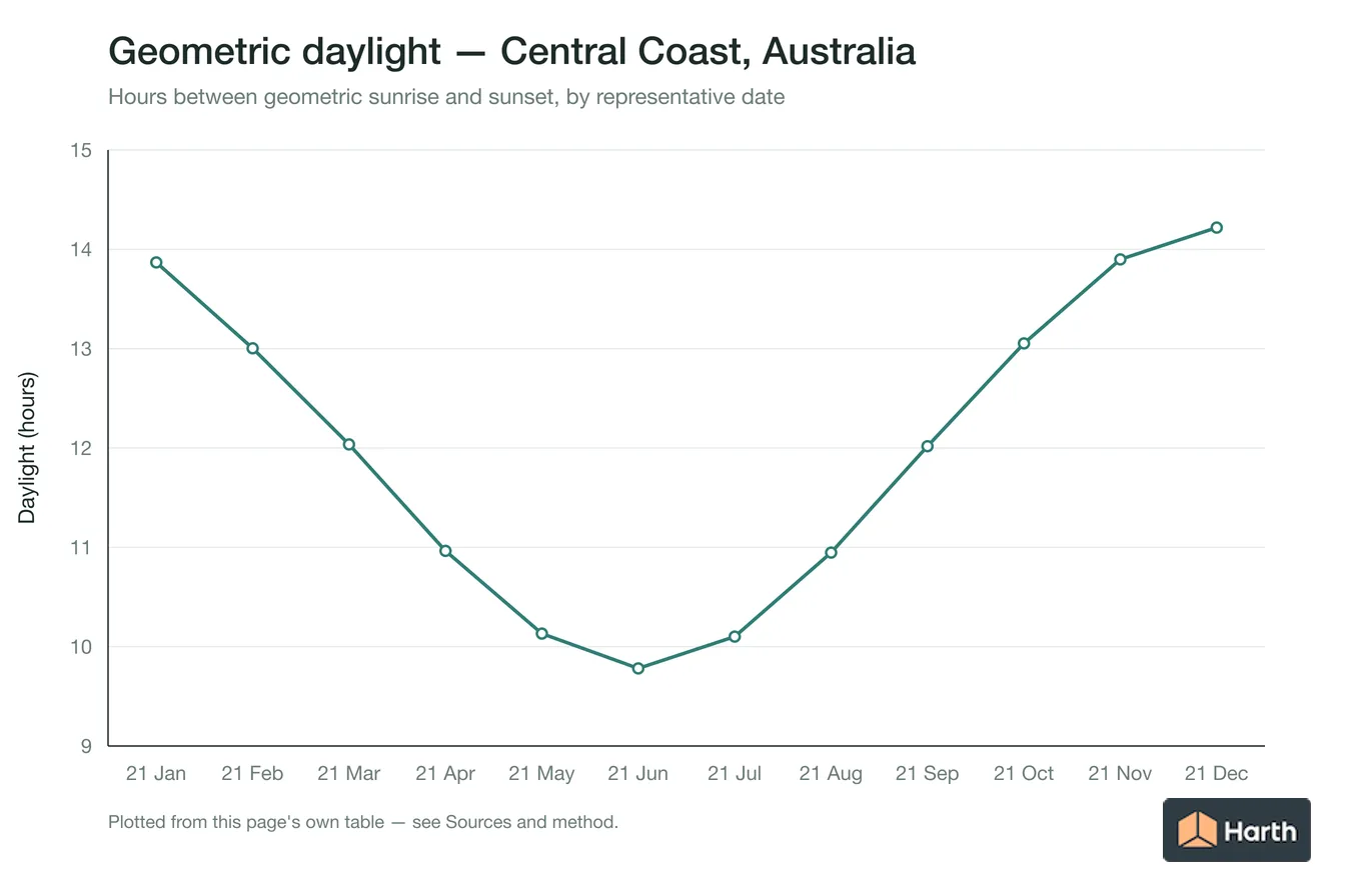 Geometric daylight hours by month for Central Coast, Australia