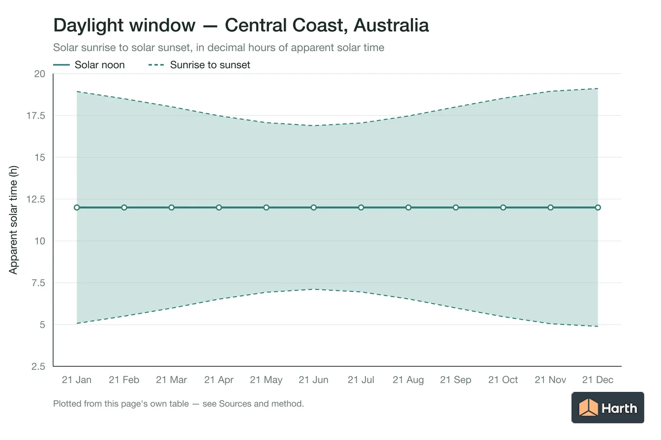 Sunrise-to-sunset daylight window by month for Central Coast, Australia