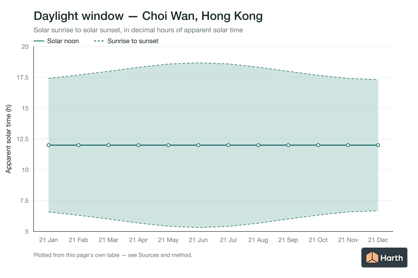 Sunrise-to-sunset daylight window by month for Choi Wan, Hong Kong