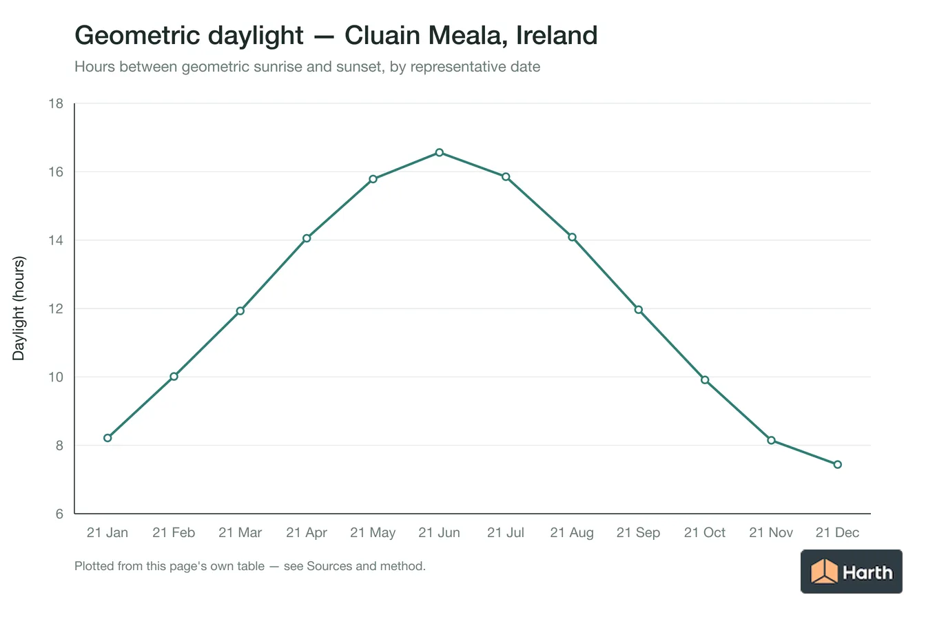 Geometric daylight hours by month for Cluain Meala, Ireland