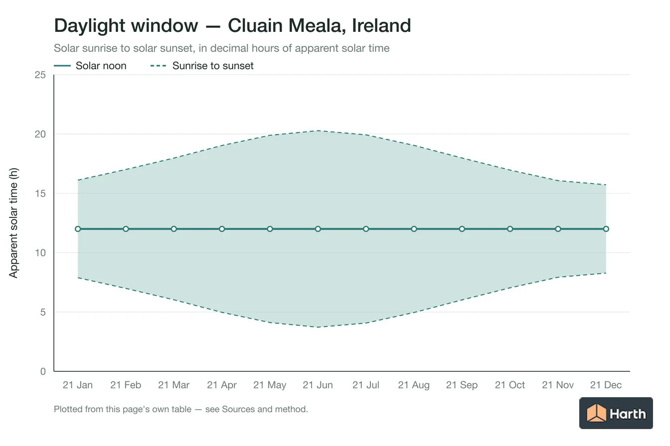 Sunrise-to-sunset daylight window by month for Cluain Meala, Ireland
