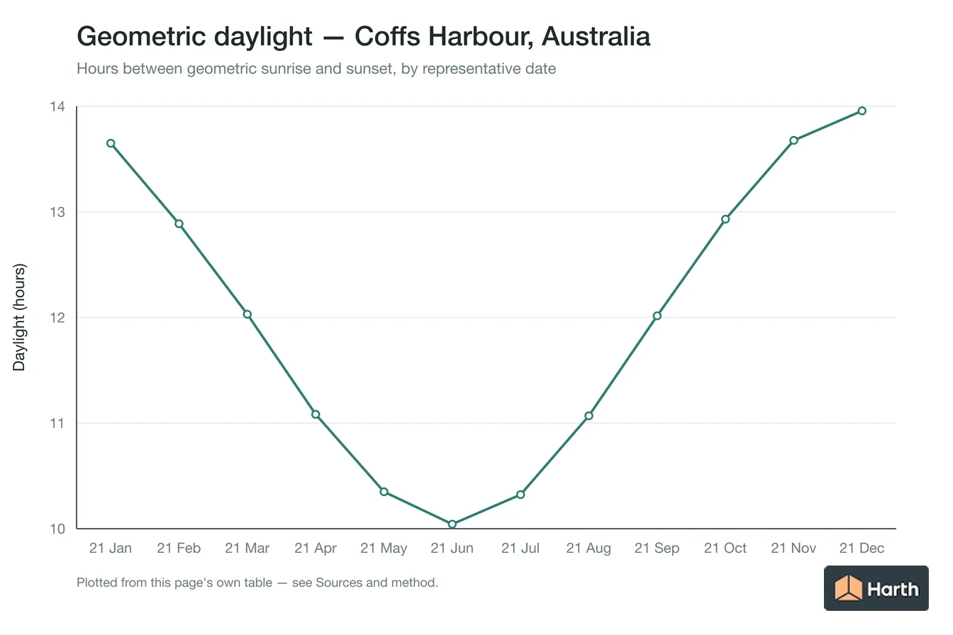 Geometric daylight hours by month for Coffs Harbour, Australia