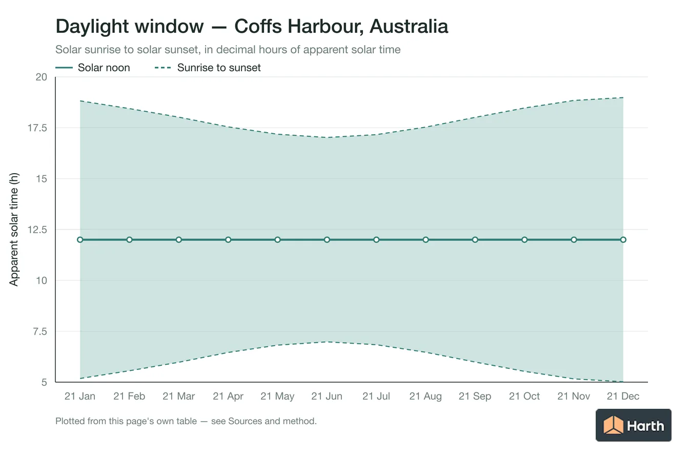 Sunrise-to-sunset daylight window by month for Coffs Harbour, Australia