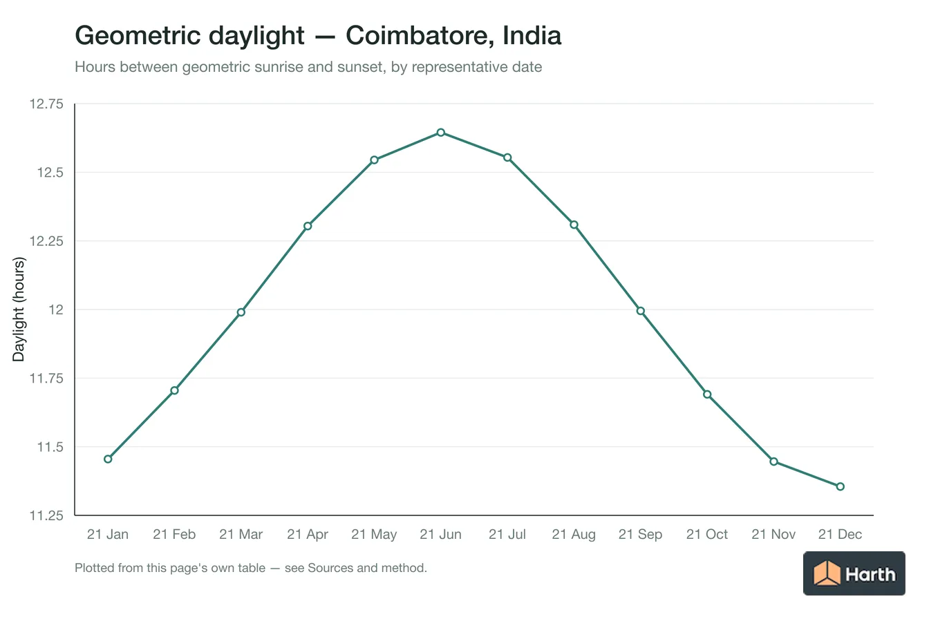 Geometric daylight hours by month for Coimbatore, India