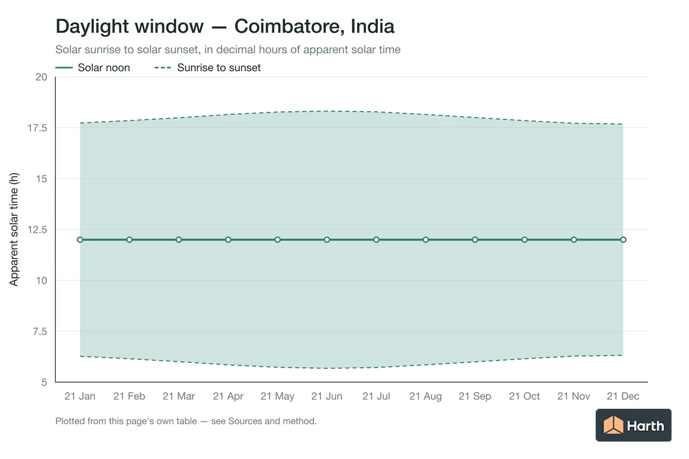 Sunrise-to-sunset daylight window by month for Coimbatore, India