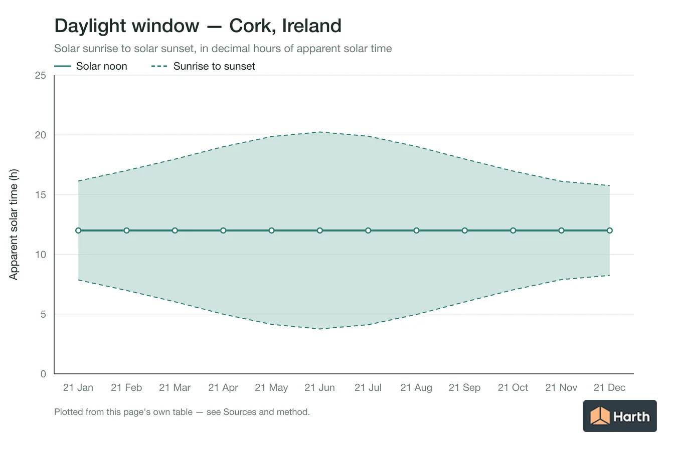 Sunrise-to-sunset daylight window by month for Cork, Ireland