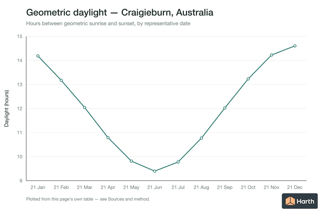 Geometric daylight hours by month for Craigieburn, Australia