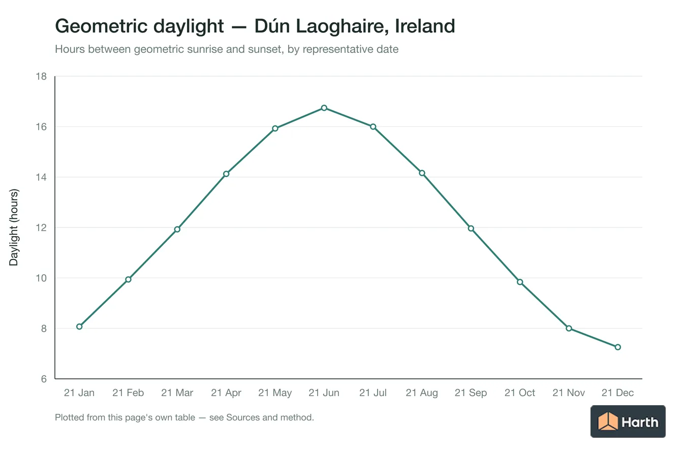 Geometric daylight hours by month for Dún Laoghaire, Ireland