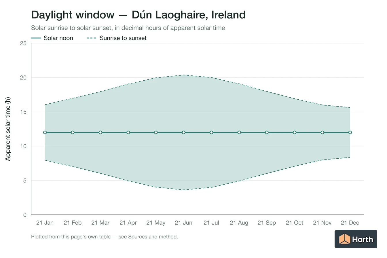Sunrise-to-sunset daylight window by month for Dún Laoghaire, Ireland