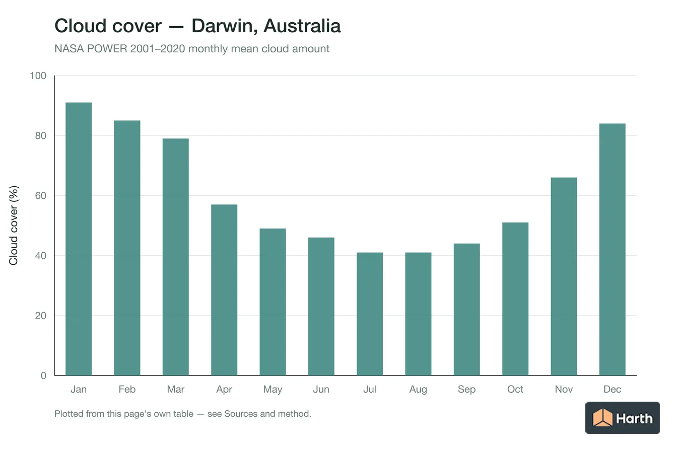 Mean cloud cover by month for Darwin, Australia