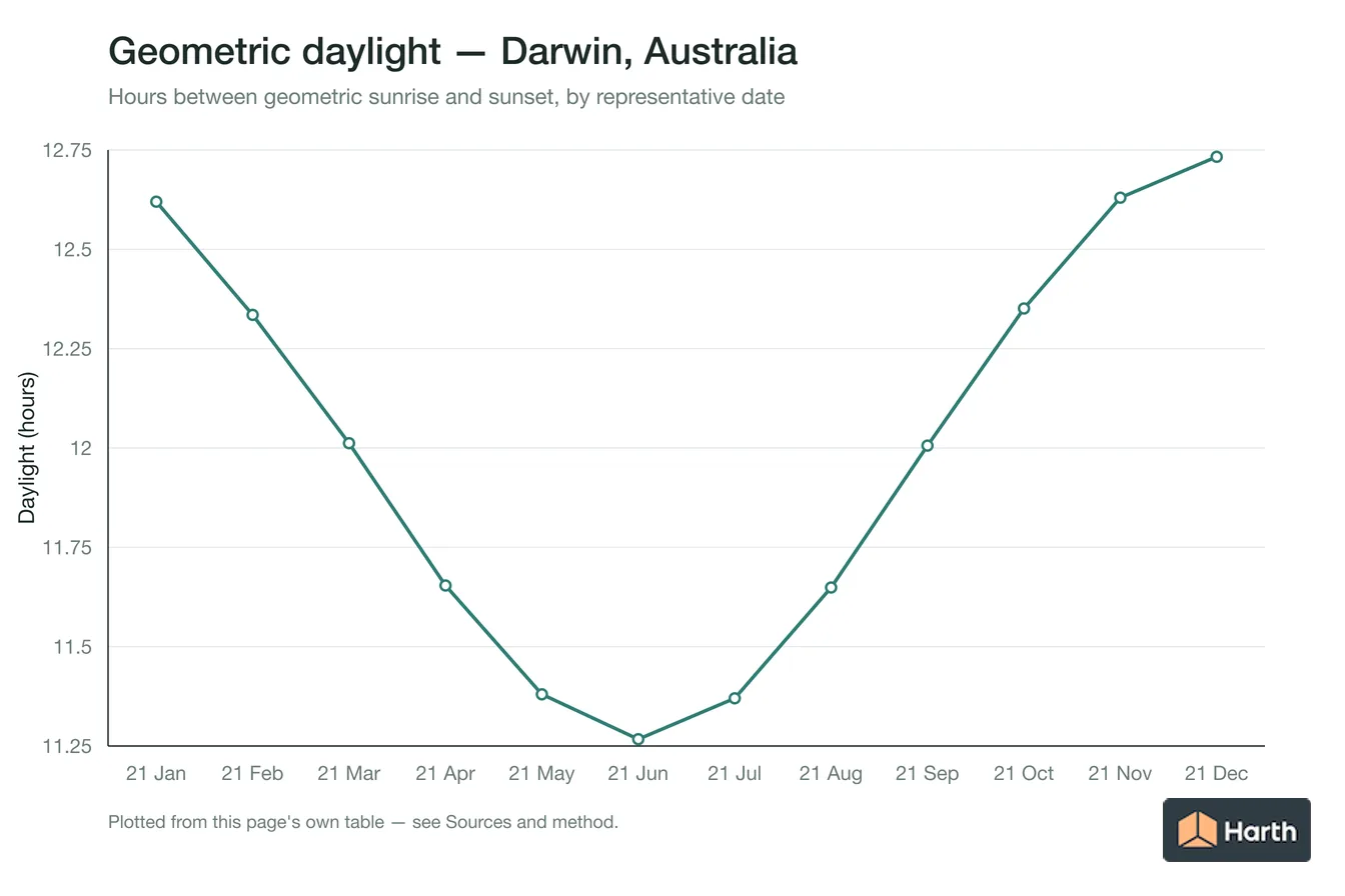 Geometric daylight hours by month for Darwin, Australia