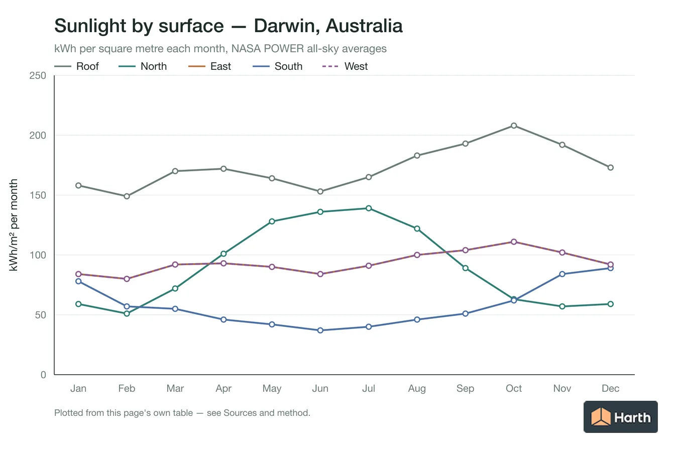 Monthly sunlight on the roof and on north, east, south and west walls for Darwin, Australia