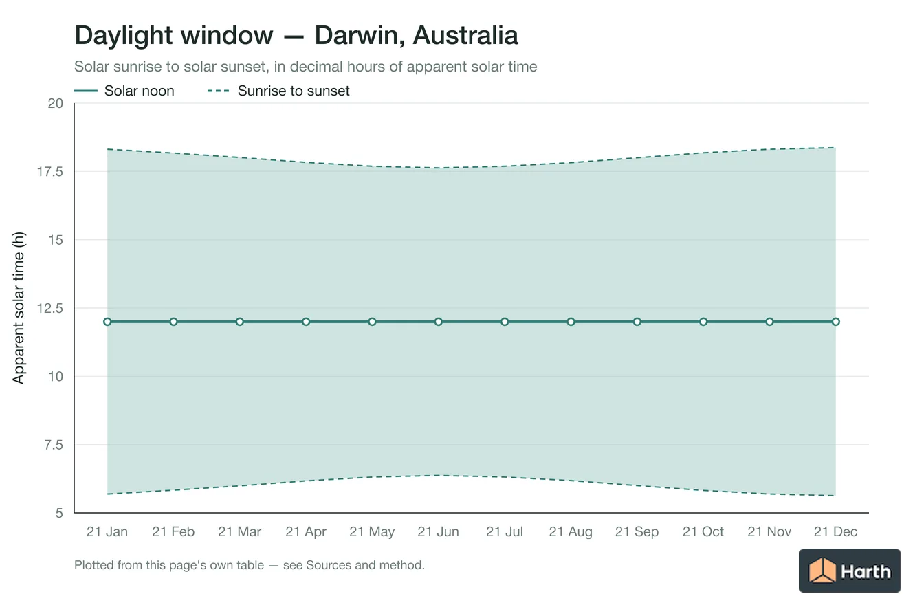 Sunrise-to-sunset daylight window by month for Darwin, Australia