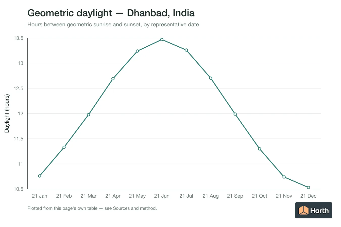 Geometric daylight hours by month for Dhanbad, India