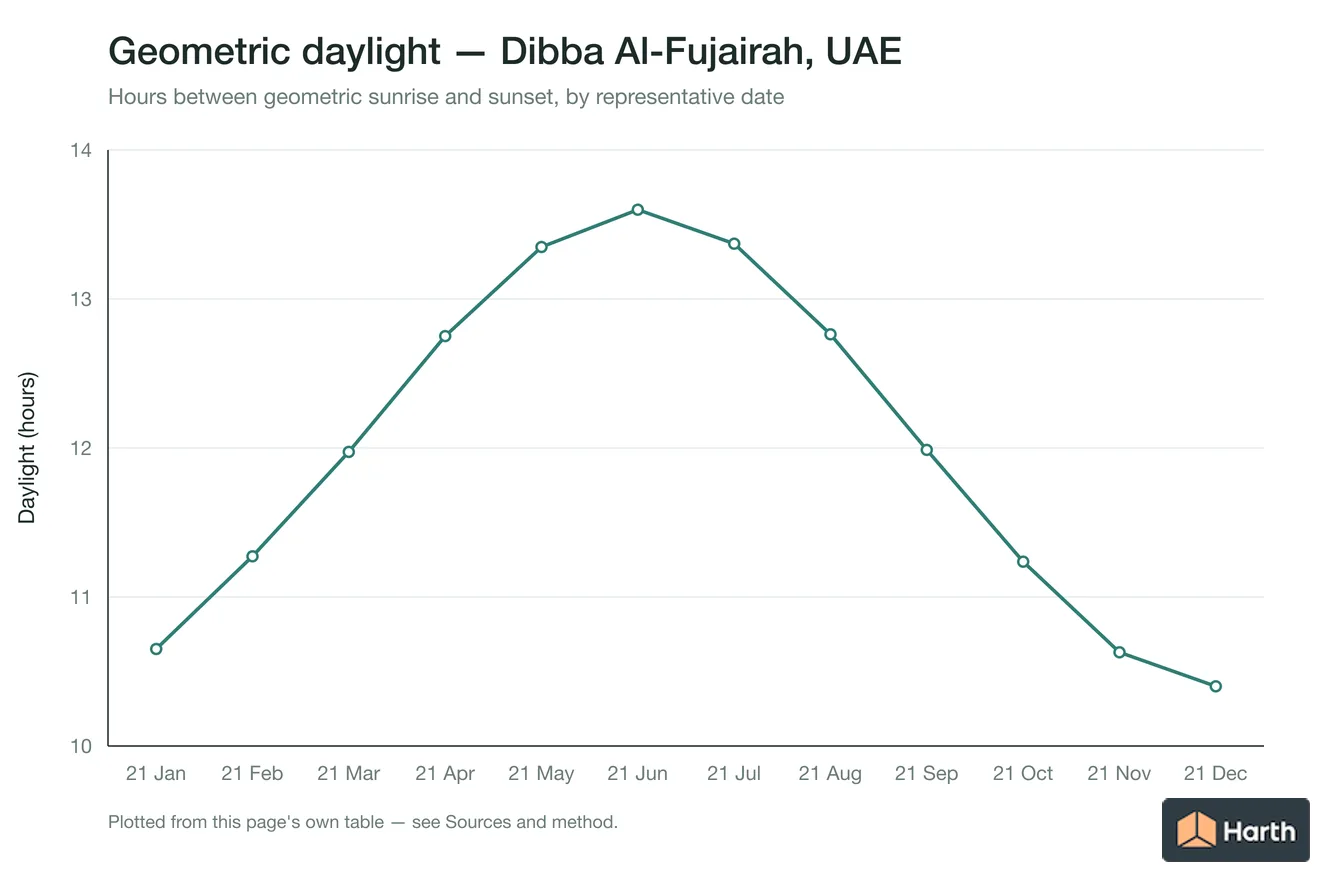 Geometric daylight hours by month for Dibba Al-Fujairah, UAE