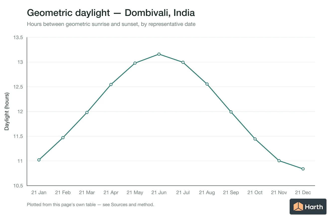 Geometric daylight hours by month for Dombivali, India