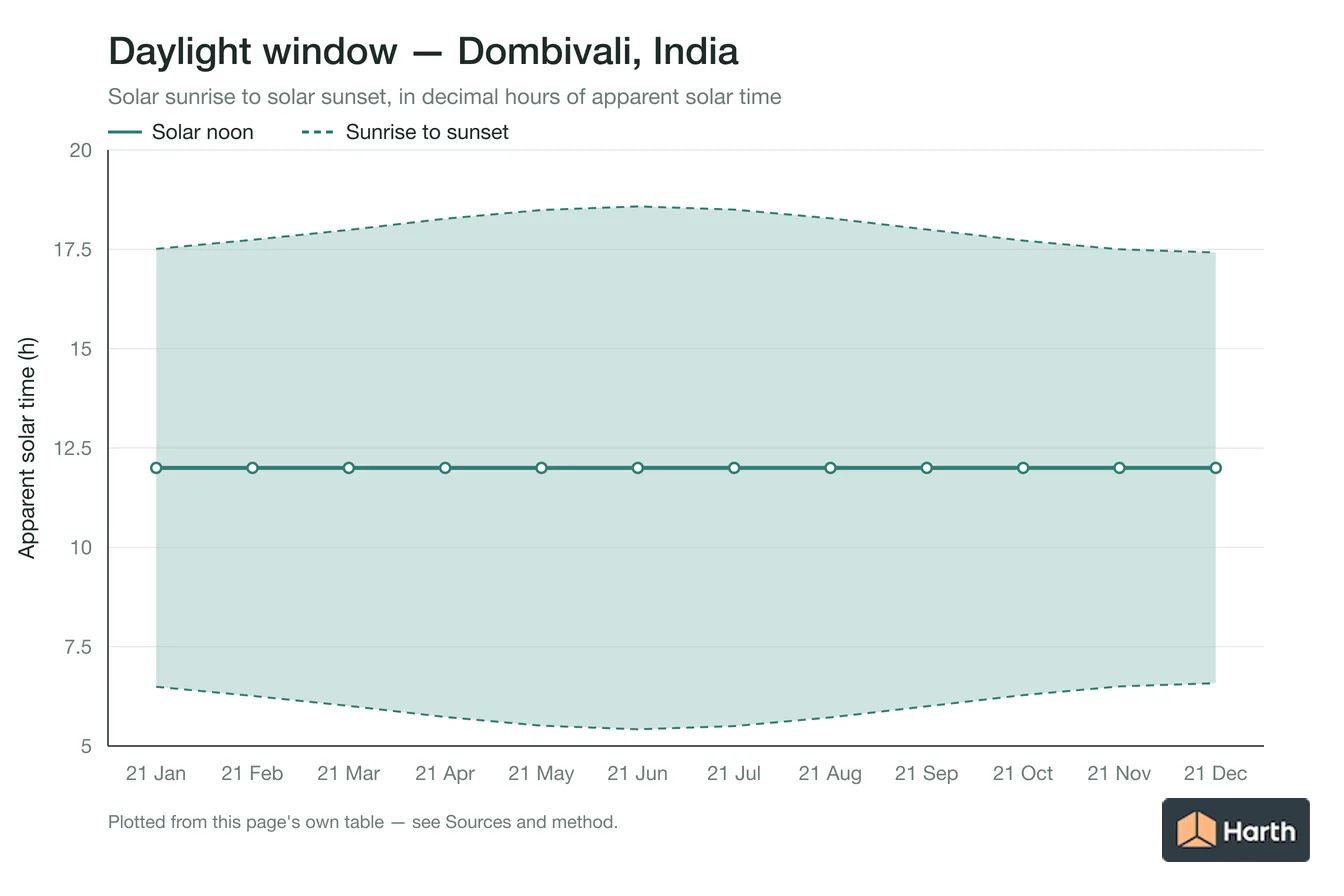 Sunrise-to-sunset daylight window by month for Dombivali, India