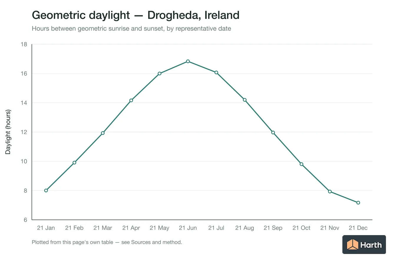 Geometric daylight hours by month for Drogheda, Ireland