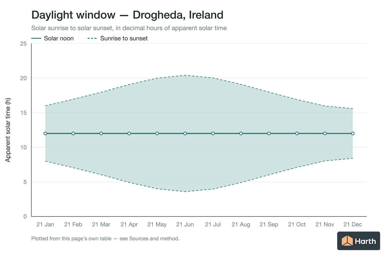 Sunrise-to-sunset daylight window by month for Drogheda, Ireland
