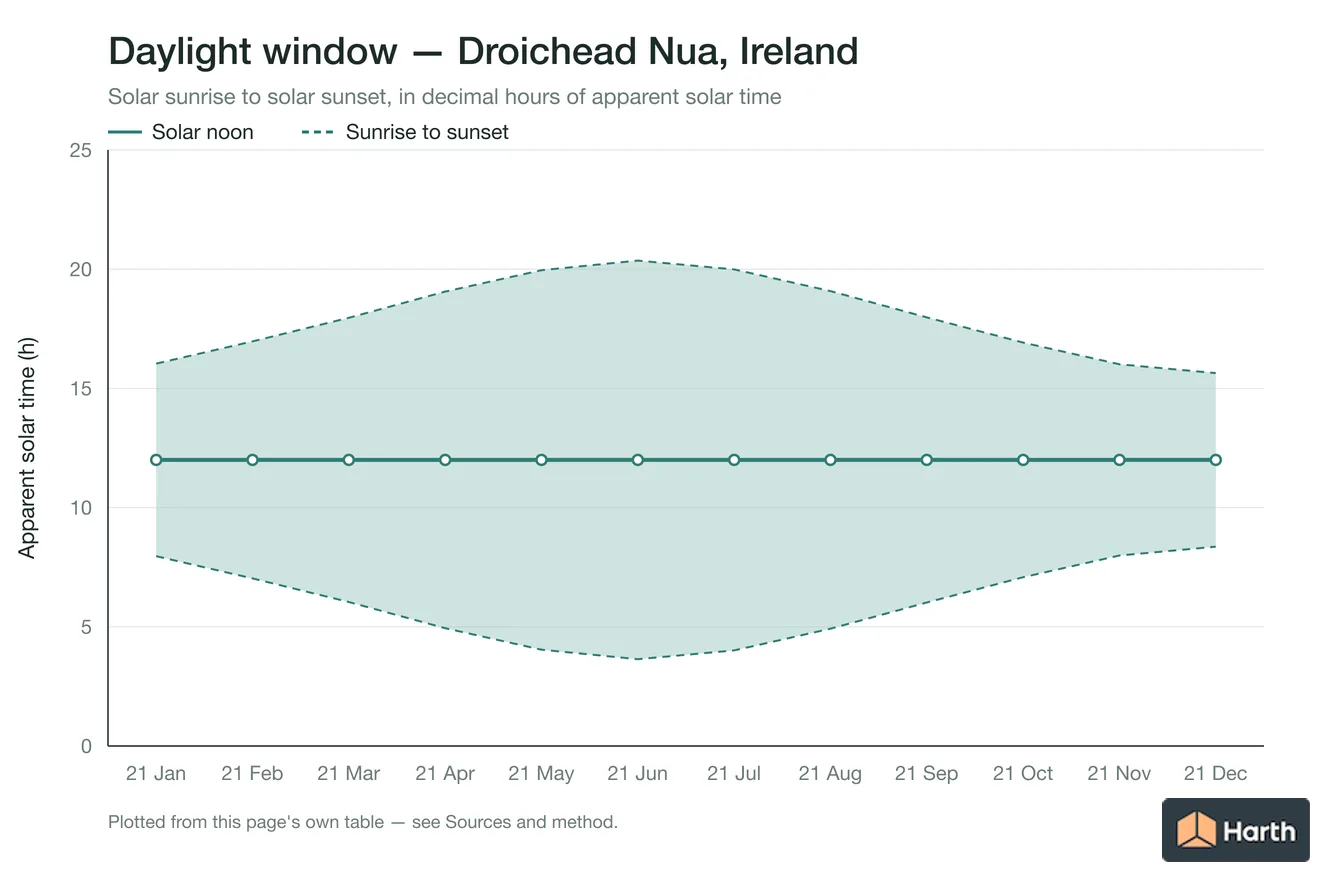Sunrise-to-sunset daylight window by month for Droichead Nua, Ireland