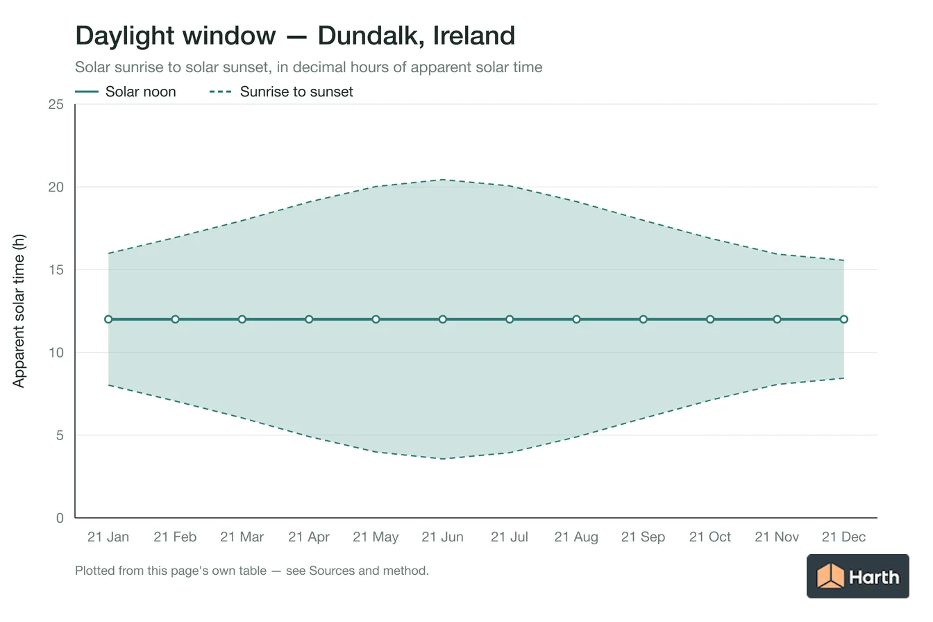 Sunrise-to-sunset daylight window by month for Dundalk, Ireland
